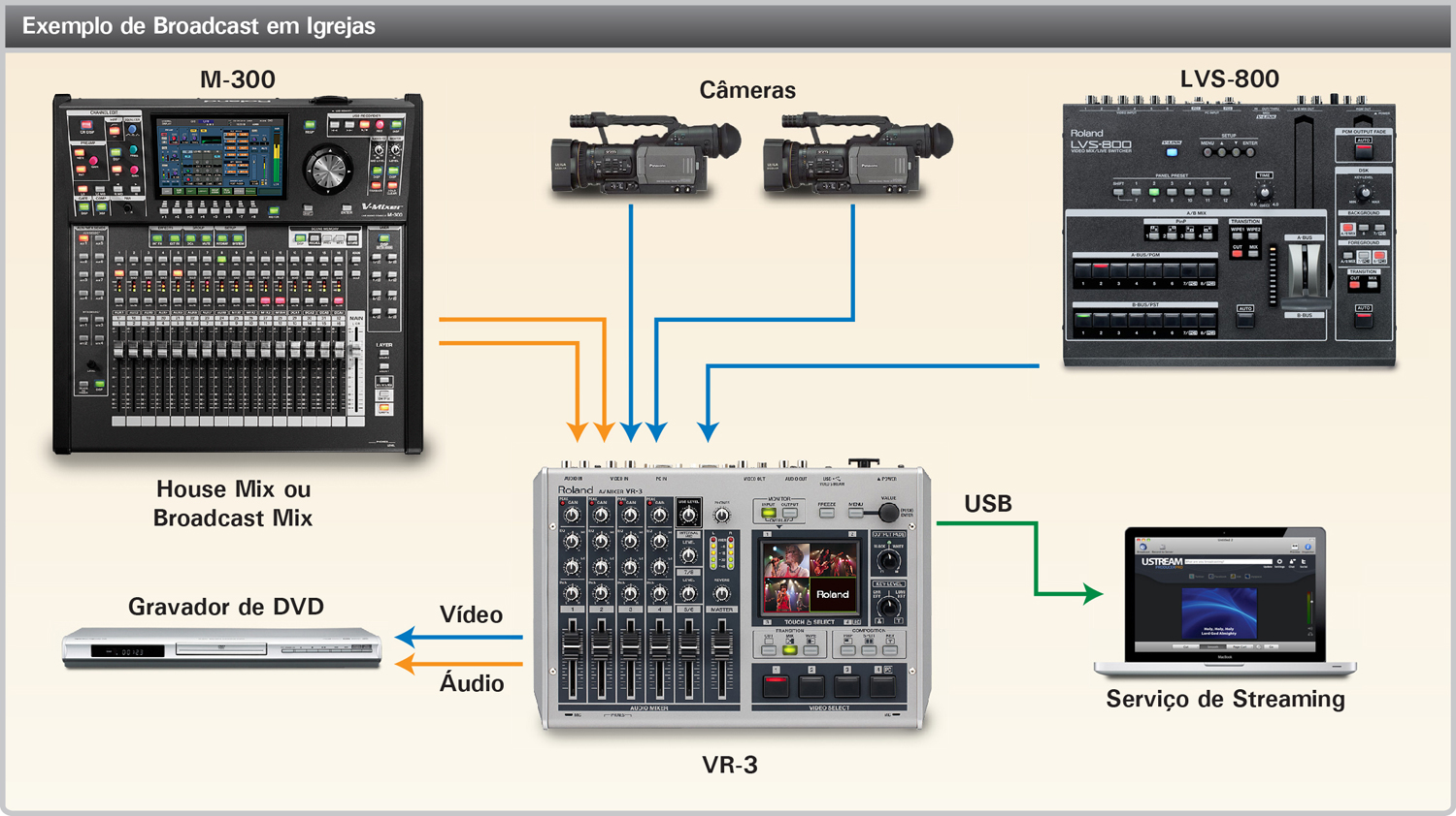 Roland Pro A/V - VR-3 | Mixer de Áudio e Vídeo com porta USB